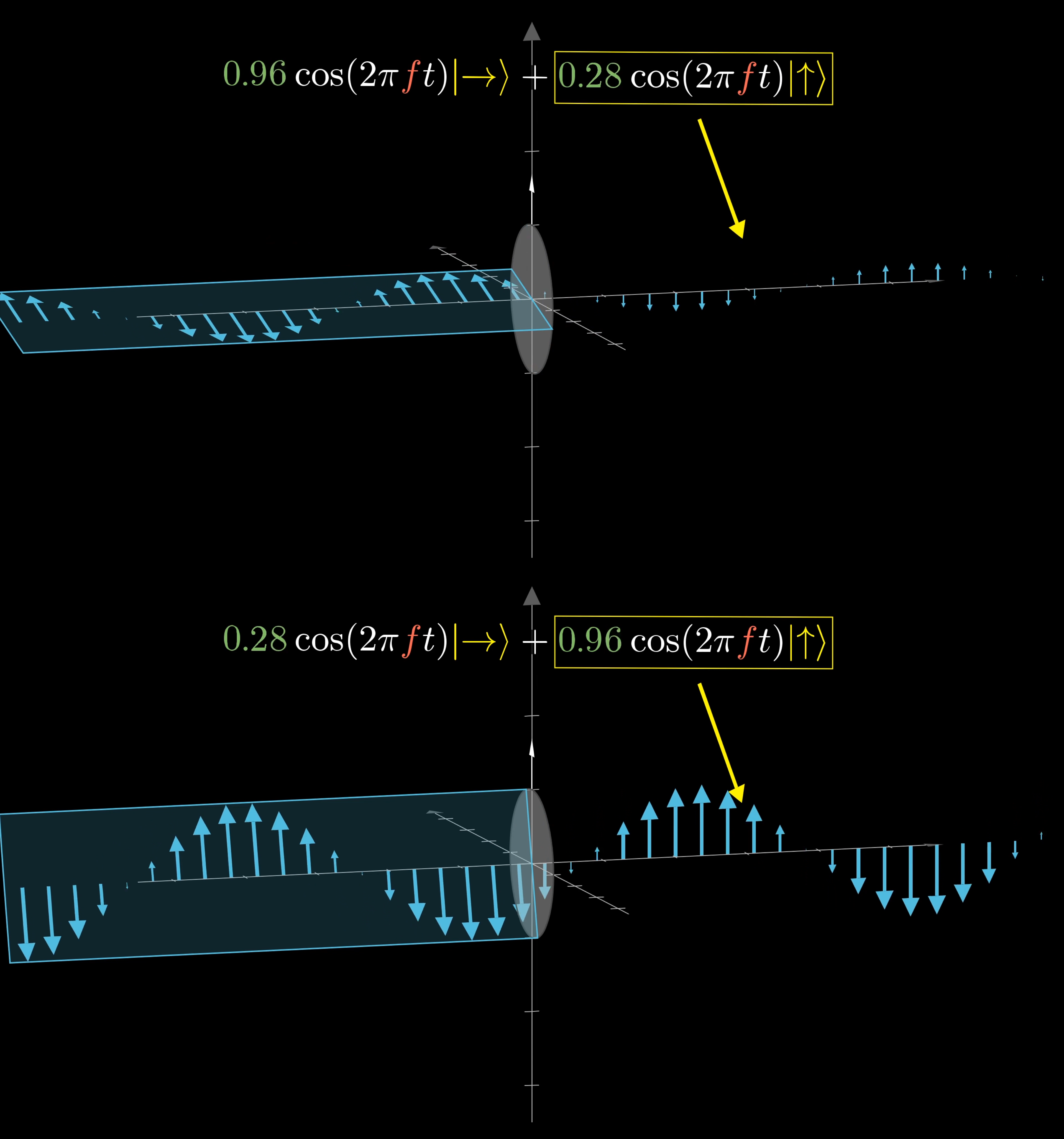 This polarizer only lets through the vertical component of the wave. In the first example, the horizontal component is much larger, so the resulting wave is small. In the second example, the wave is nearly vertical, so the resulting wave is almost as large.