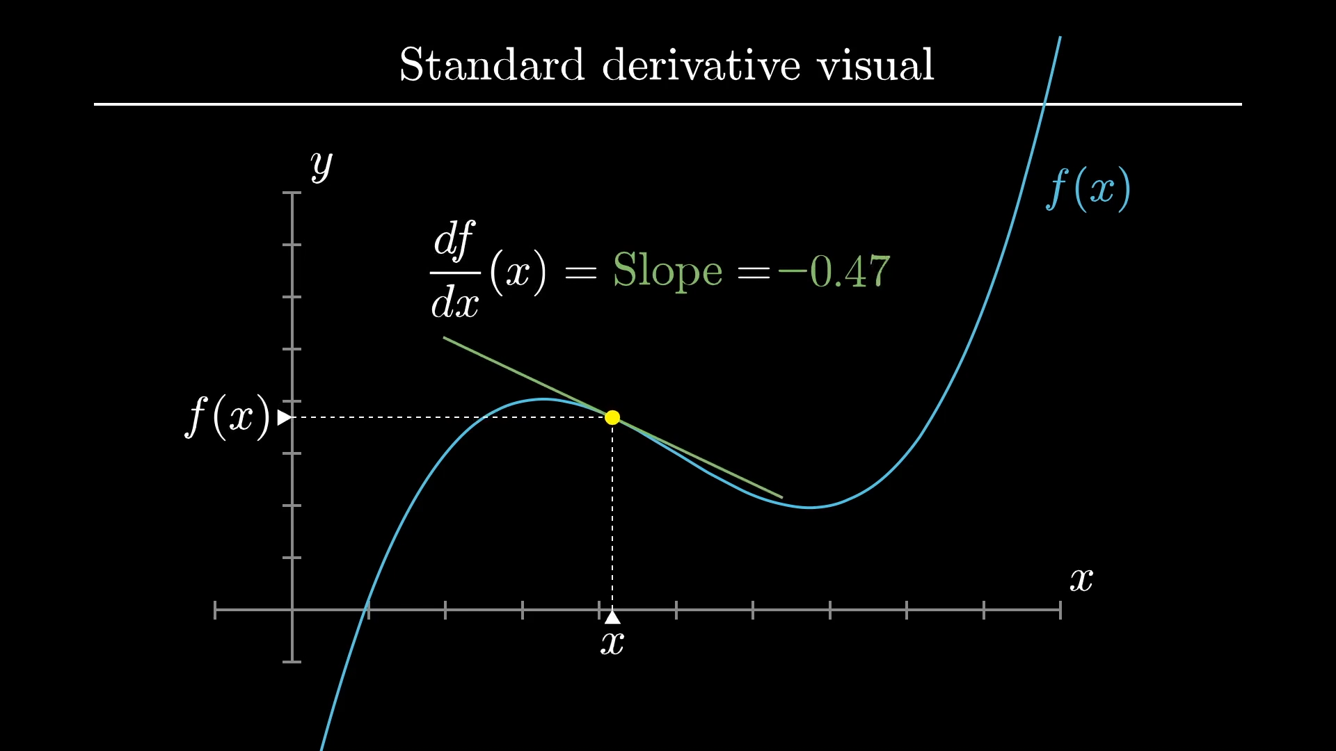 graphical representation of a derivative