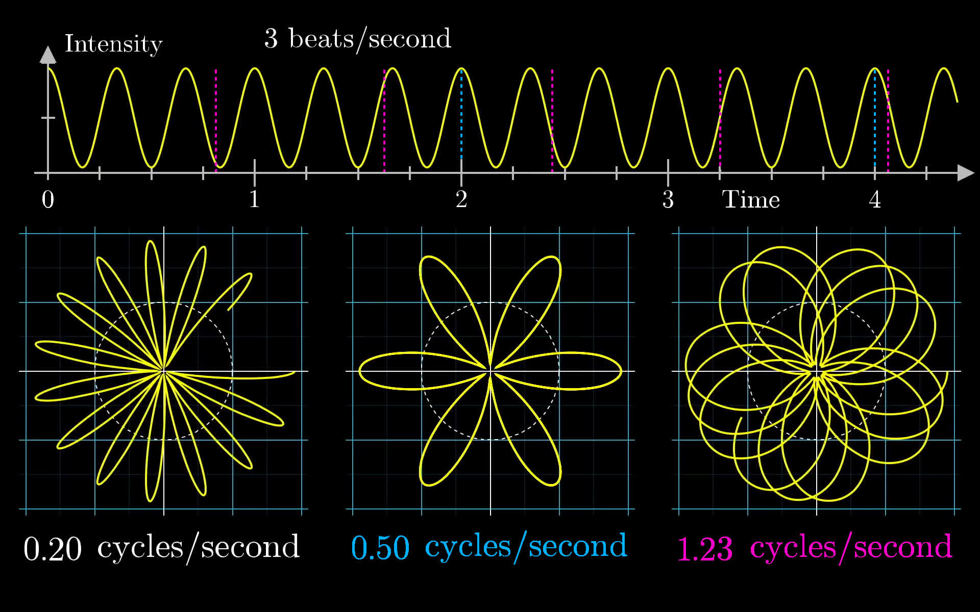 3blue1brown-but-what-is-the-fourier-transform-a-visual-introduction