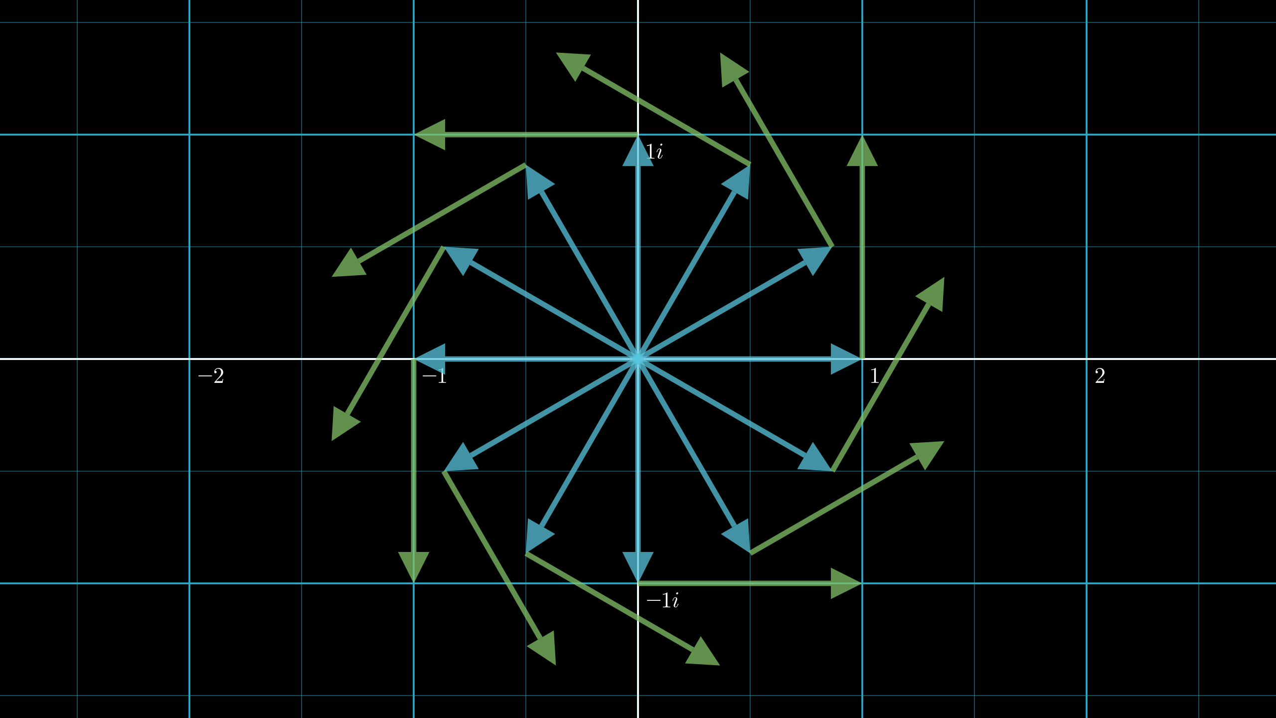 Each blue arrow above pointing outward from the origin represents an example value of $e^{it}$, thought of as a position vector. The corresponding green arrow at its tip shows what the velocity, equal to the position rotated 90 degrees counterclockwise, would have to be for that particular position.